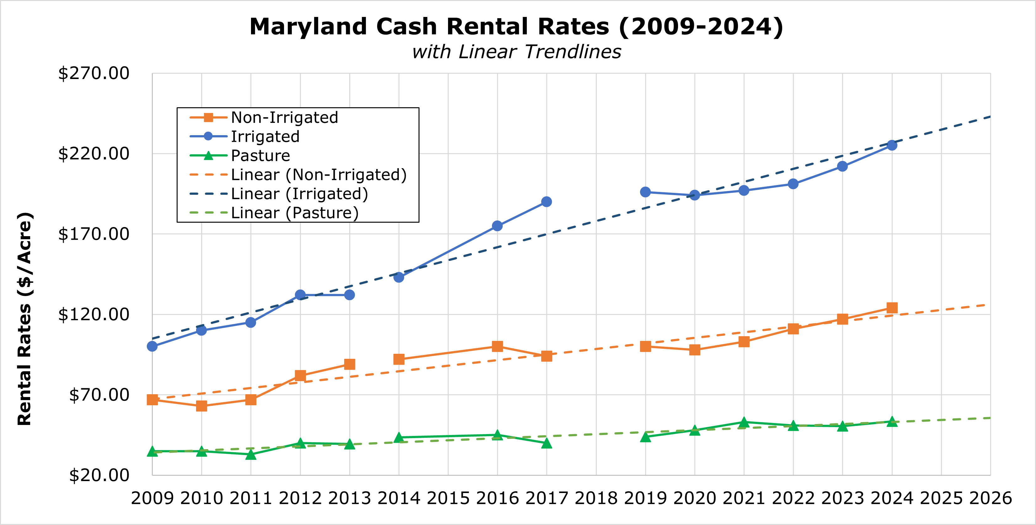 Redirecting to https://extension.umd.edu/resource/maryland-cash-rental ...