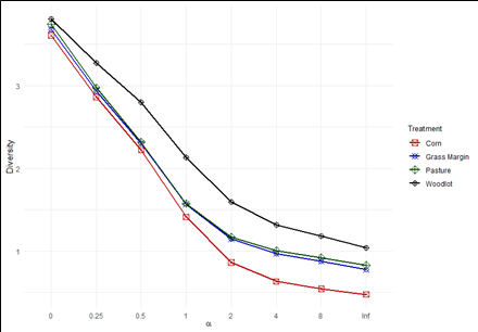 Chart for each treatment