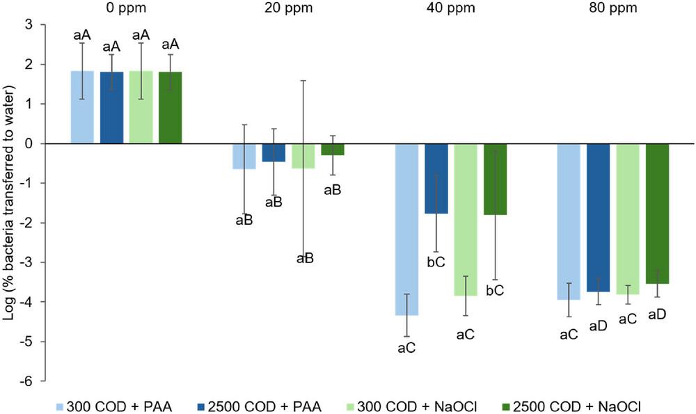 Log percent E. coli transferred to wash water after washing. Values are expressed as mean ± standard deviation. Means with different lower-case letters within the same sanitizer concentration (same horizontal category) are significantly different (p < 0.05). Means with different upper-case letters within the same water quality and sanitizer combination (same color of bars) are significantly different (p < 0.05).