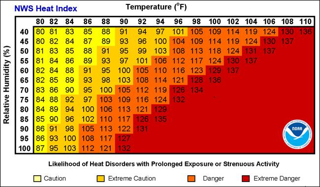 A heat index chart