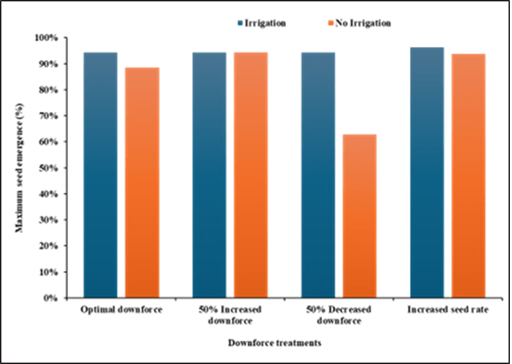 FIg 3 shows maximum seed emergence with diff. downforce treatments
