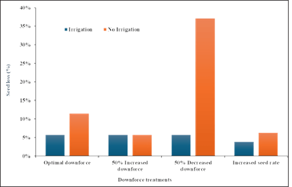 Seed emergence loss pic with dif downforce treatments