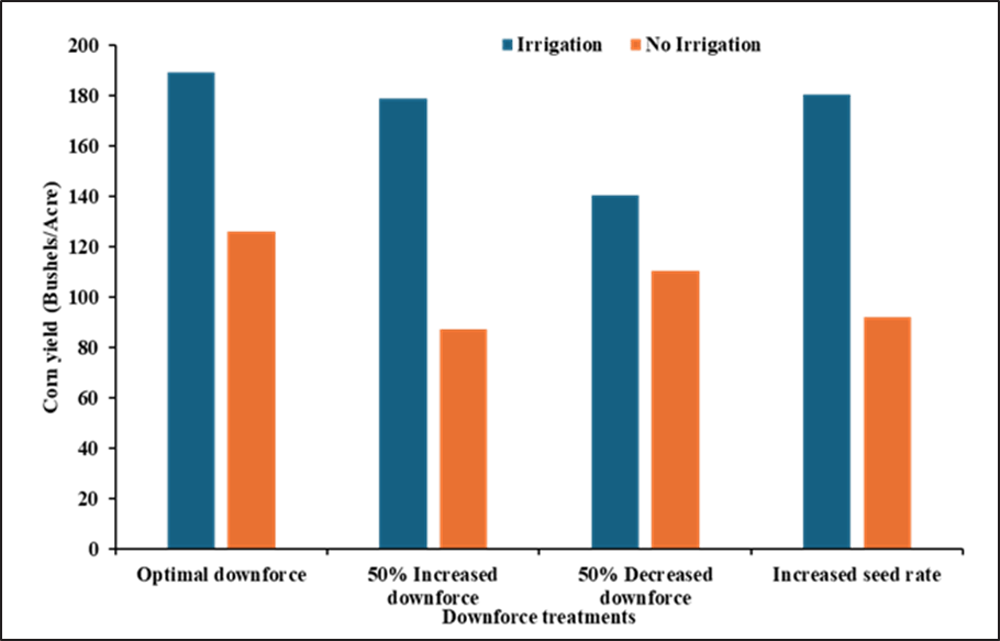 Figure 5 Corn yield variation due to downforce management