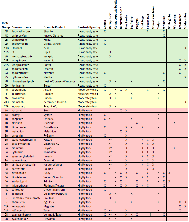 Bee toxicity table