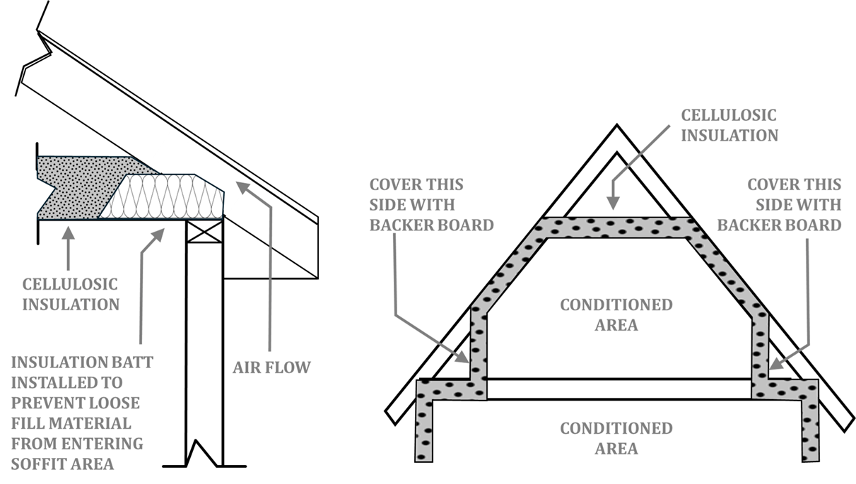 Blocking and Backer Board for Attic Insulation