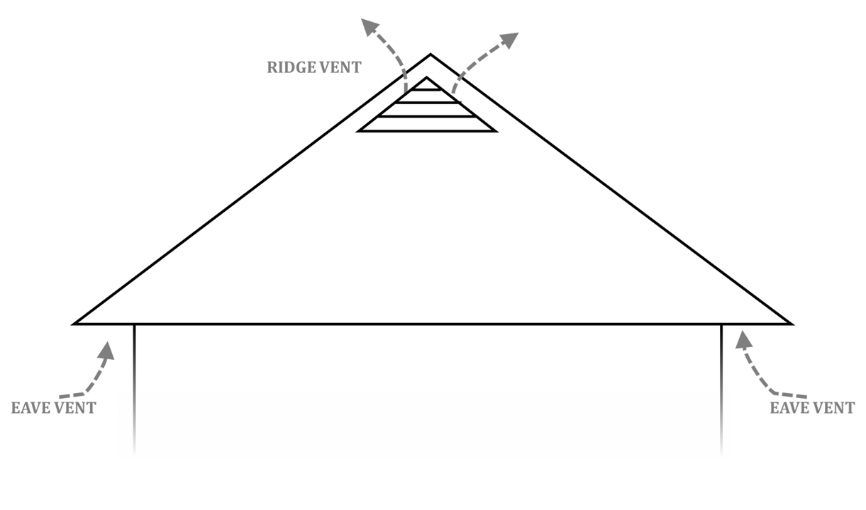 Ridge and Soffit Ventilation for Attic Airflow