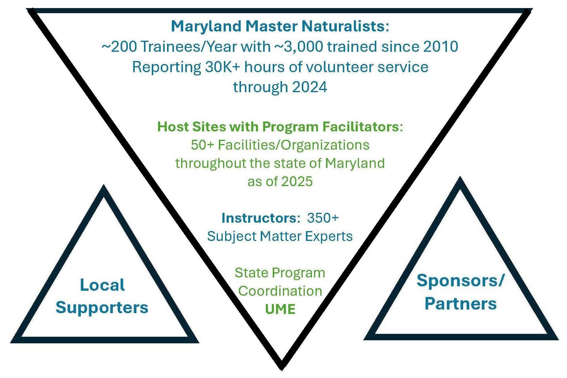 Graphic depicting the structure of the Maryland Master Naturalist Program