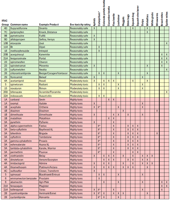 Bee Toxicity Ratings 