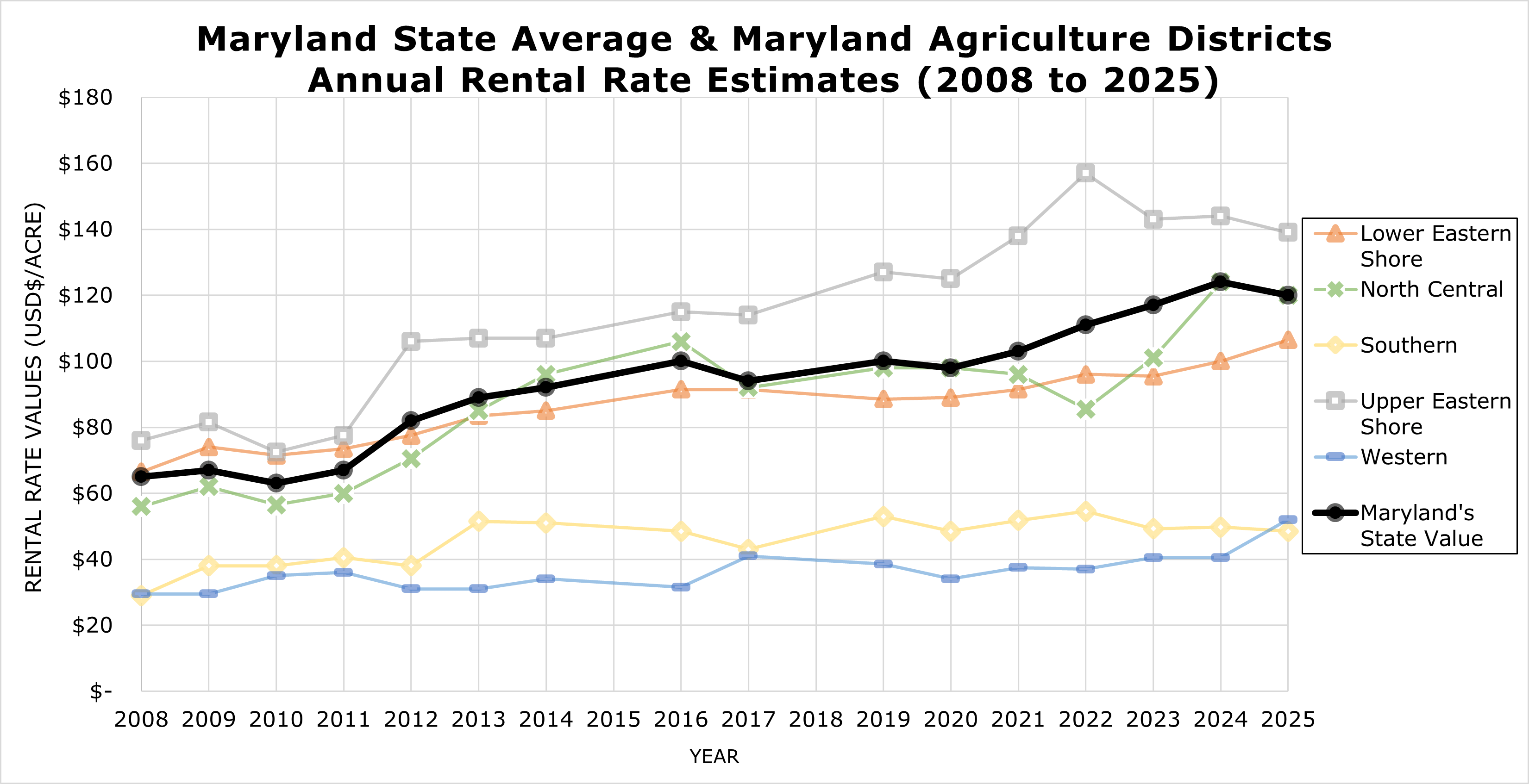 Line graph showing Maryland's agricultural rental rates from 2008-2025, with various districts in distinct colors. Rates generally rise, peaking in 2021.
