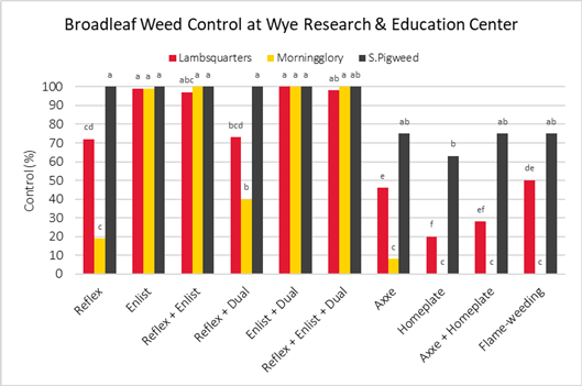Bar chart titled "Broadleaf Weed Control at Wye Research & Education Center" shows control levels for Lambsquarters, Morningglory, and S. Pigweed with various treatments. Three colored bars represent different weeds. Bars show varying levels of control effectiveness.