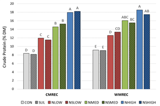 Bar chart comparing crude protein percentages at CMREC and WMREC across different conditions. CMREC bars show variation from low to high, with significant differences denoted by labels. WMREC bars also vary, with conditions NSLOW and NSMED showing lowest percentages.