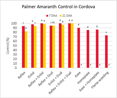 Bar chart showing Palmer amaranth control in Cordova. Red bars (7 DAA) and yellow bars (21 DAA) compare different treatments.