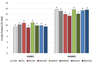 Bar chart comparing crude protein percentages at CMREC and WMREC across different conditions. CMREC bars show variation from low to high, with significant differences denoted by labels. WMREC bars also vary, with conditions NSLOW and NSMED showing lowest percentages. 
