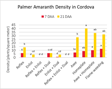 Bar chart titled "Palmer Amaranth Density in Cordova" shows plant density per square meter for various treatments.