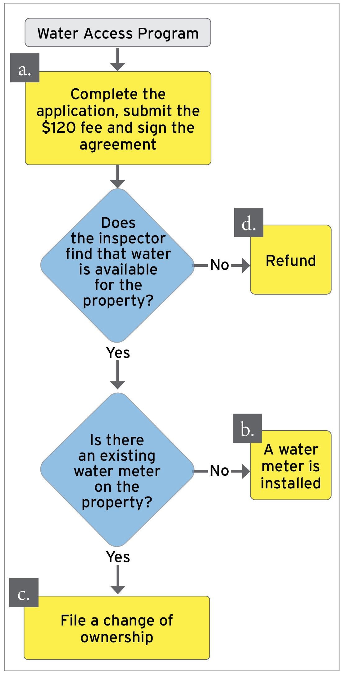 The flowchart visually guides users through the process of accessing water services, detailing actions based on inspection outcomes.