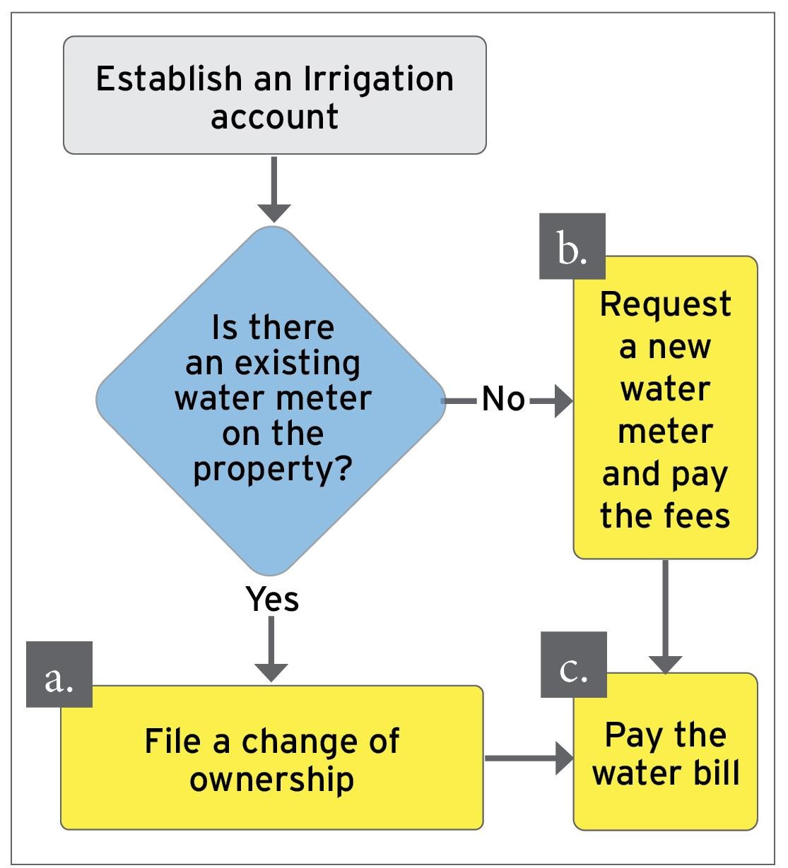 The flowchart visually guides users through the process of setting up an irrigation account, detailing actions based on the presence of an existing water meter.
