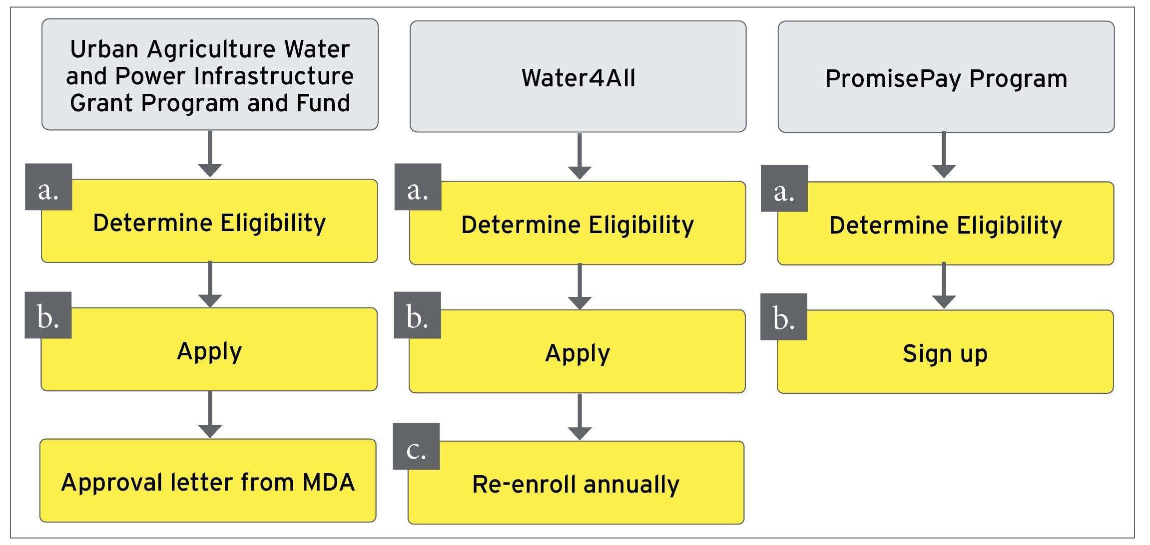 A flowchart illustrating the steps for three different programs: Urban Agriculture Water and Power Infrastructure Grant Program and Fund, Water4All, and PromisePay Program. Each program has its specific steps, guiding applicants through the process of determining eligibility, applying, and any subsequent actions required for participation or approval.