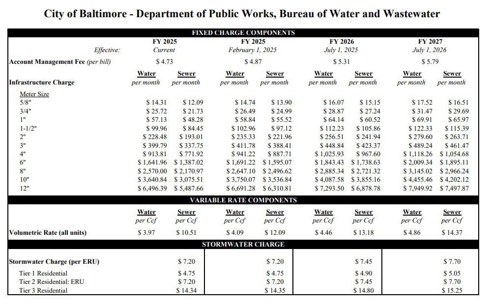A summary table for Baltimore's Department of Public Works outlines the Bureau of Water and Wastewater charges for fiscal years 2025 to 2027. It includes fixed charges for account management and infrastructure based on meter size, variable volumetric rates for water and sewer per Ccf, and stormwater charges per Equivalent Residential Unit (ERU) with tiered residential rates. This table details the billing structure for residents during these years.