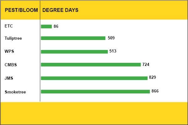 graphic for pest predictive calendar link