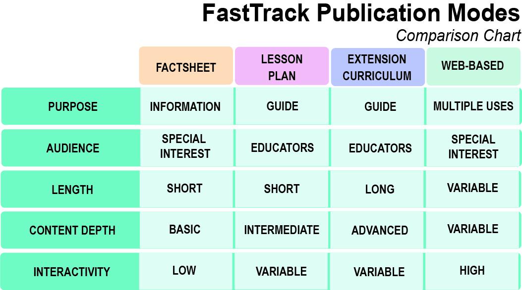  A comparison chart titled 'FastTrack Publication Modes' features four columns: Factsheet, Lesson Plan, Extension Curriculum, and Web-Based. Rows display key attributes: Purpose, Audience, Length, Content Depth, and Interactivity, highlighting differences in each mode's approach and complexity."