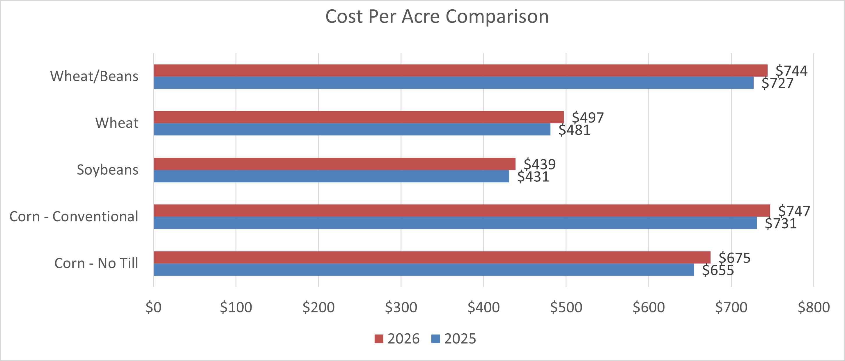 Horizontal bar chart titled 'Cost Per Acre Comparison' showing 2026 versus 2025 costs for five cropping systems. Corn – No Till: $675 in 2026 and $655 in 2025. Corn – Conventional: $747 in 2026 and $731 in 2025. Soybeans: $439 in 2026 and $431 in 2025. Wheat: $497 in 2026 and $481 in 2025. Wheat/Beans: $744 in 2026 and $727 in 2025.