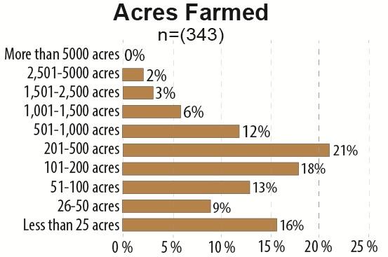 Bar chart titled "Acres Farmed" shows distribution: 0% have more than 5000 acres, most farm 201-500 acres (21%), fewest 2,501-5,000 acres (2%). Total n=343.