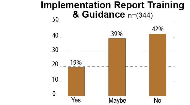 Bar chart titled "Implementation Report Training & Guidance." Three bronze colored bars show responses: Yes 19%, Maybe 39%, No 42%, out of 344 total.