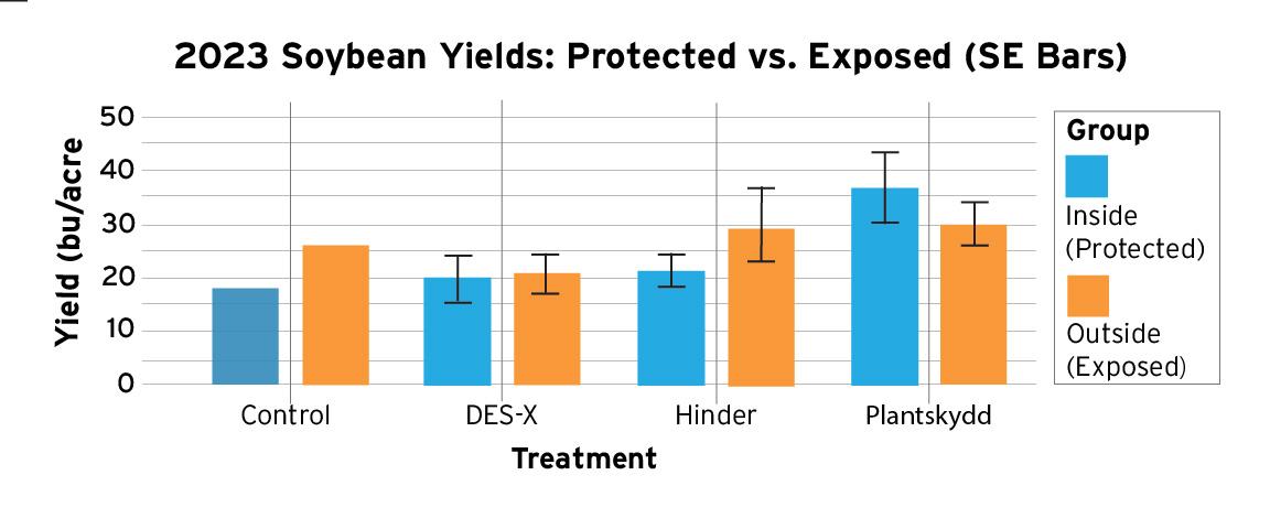 Bar chart comparing 2023 soybean yields (bu/acre) for Control, DES‑X, Hinder, and Plantskydd treatments inside protected cages (blue) vs. outside cages (gold). Includes mean yields with SE where available. No significant differences between inside and outside yields (p > 0.05).