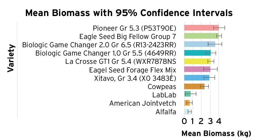 Horizontal bar chart showing mean biomass (kg per 1 m² plot) for warm‑season food plot species and soybean varieties harvested on August 8, 2023, with 95% CI error bars. Biomass ranges from ~0.6 kg (alfalfa, jointvetch, lablab) to ~4.1 kg (Eagle Big Fellow Group 7 and Pioneer 5.3). Non‑soybean species show the lowest early‑August biomass due to establishment issues; jointvetch produced additional late‑season growth not captured here.