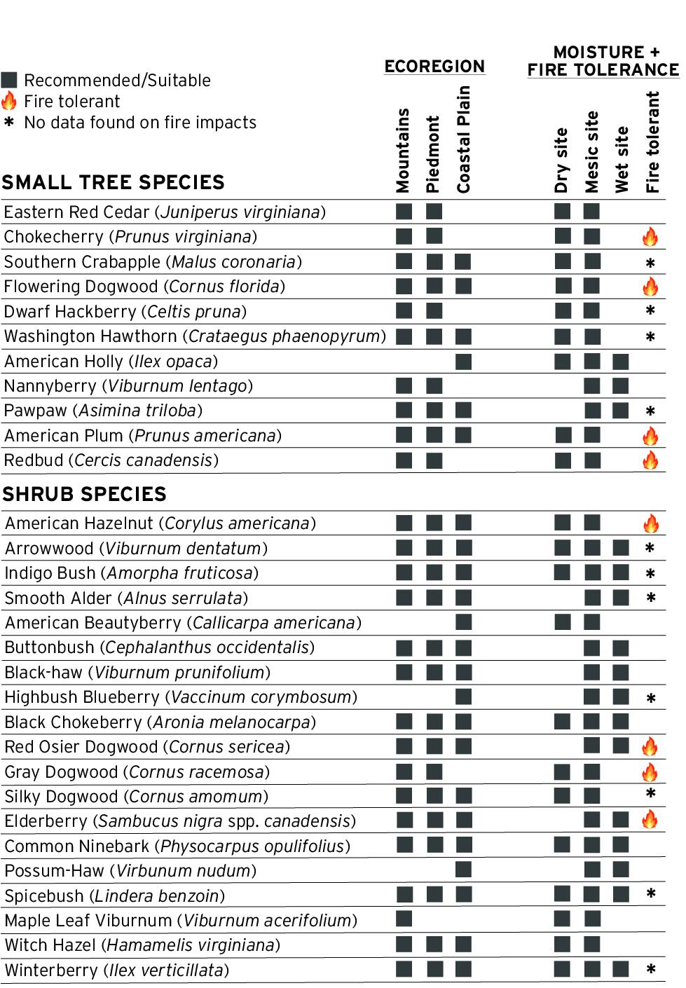 Figure 2 shows small trees and shrubs native to Maryland for early successional habitat, grouped as Small Tree Species and Shrub Species. Columns show suitability by Maryland ecoregion (Mountains, Piedmont, Coastal Plain), site moisture (Dry, Mesic, Wet), and fire tolerance. A grey box marks where each species is recommended; a fire icon marks fire-tolerant species.