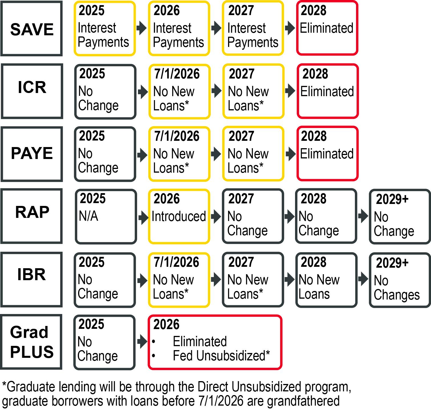 Loan program chart showing changes from 2025 to 2029. Programs include SAVE, ICR, PAYE, RAP, IBR, and Grad PLUS. SAVE ends in 2028, Grad PLUS in 2026. Notes that graduate lending changes post-2026.