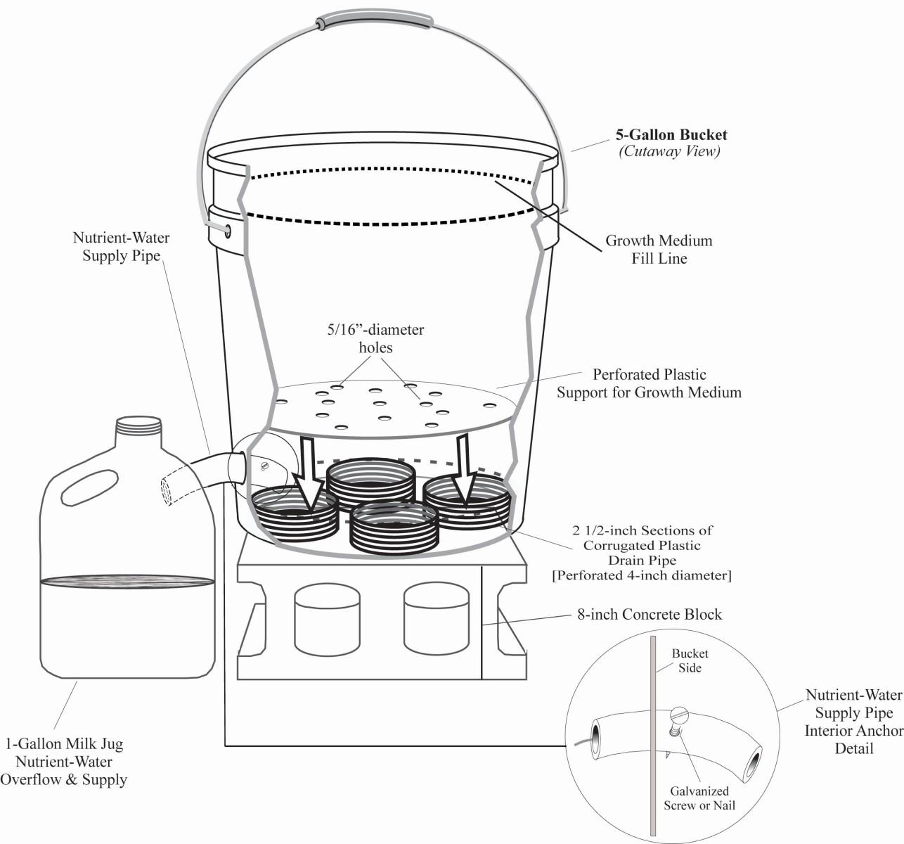 A cutaway diagram of a plastic bucket modified into a self-watering container.  A perforated disc is laid on top of short sections of corrugated pipe that hold it above water in the bottom of the bucket. A short piece of tubing inserted into a port drilled in the bucket's side allows surplus water to drain into a milk jug positioned partially below the level of the bucket, which is placed on top of a cinder block.