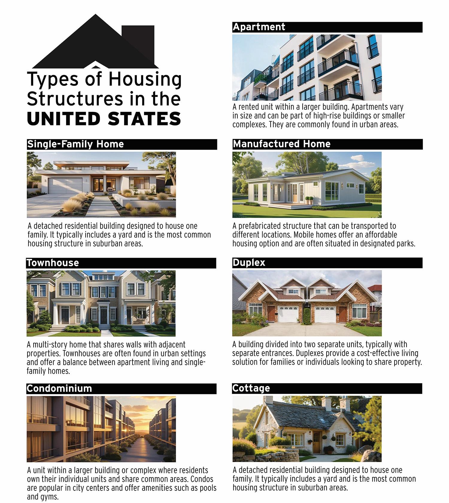 Types of U.S. housing structures chart with images and descriptions for apartments, single-family homes, manufactured homes, townhouses, duplexes, condominiums, and cottages.