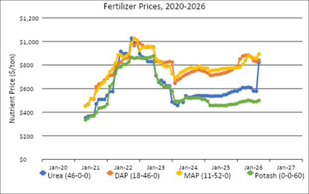 Line graph titled “Fertilizer Prices, 2020–2026” showing nutrient prices per ton over time. Four lines represent urea, DAP, MAP, and potash, with prices rising sharply through 2021–2022, dropping in 2023, and then stabilizing with modest increases into 2025–2026.