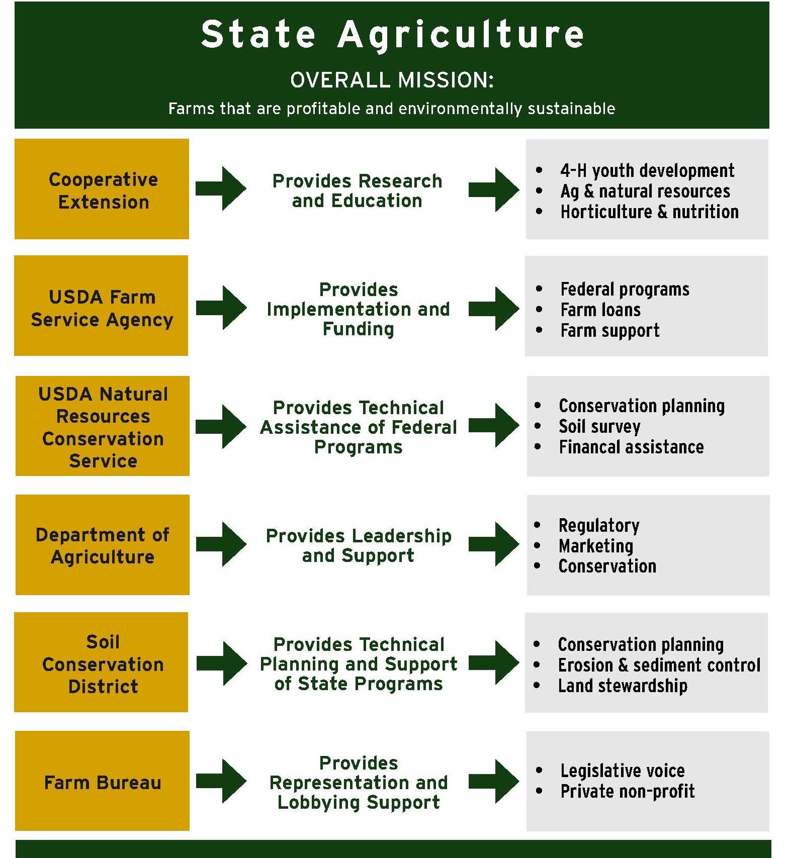 State agriculture agencies and organizations supporting sustainable farming through education, funding, conservation planning, technical assistance, and advocacy.