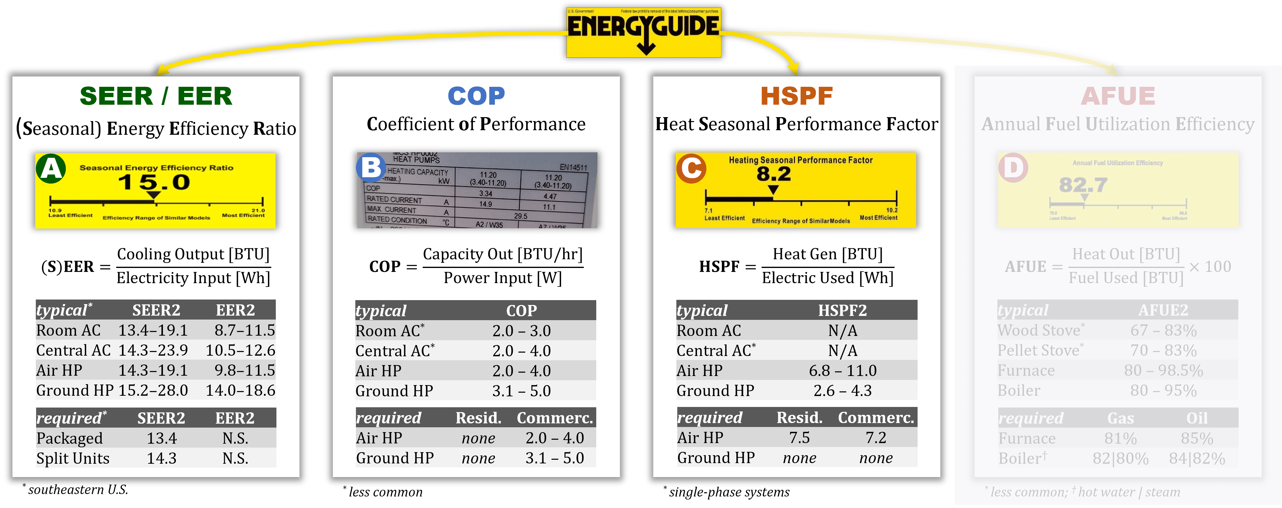 An infographic comparing four common HVAC efficiency ratings: SEER2, COP, HSPF2, and AFUE. The AFUE rating, typically for furnaces, is shown as irrelevant to heat pumps and is greyed out. For each relevant rating, the graphic shows common efficiency labels, the formulas used for calculation, and tables with typical and minimum efficiency requirements. A note indicates that the provided efficiency values are for reference only and are subject to change.