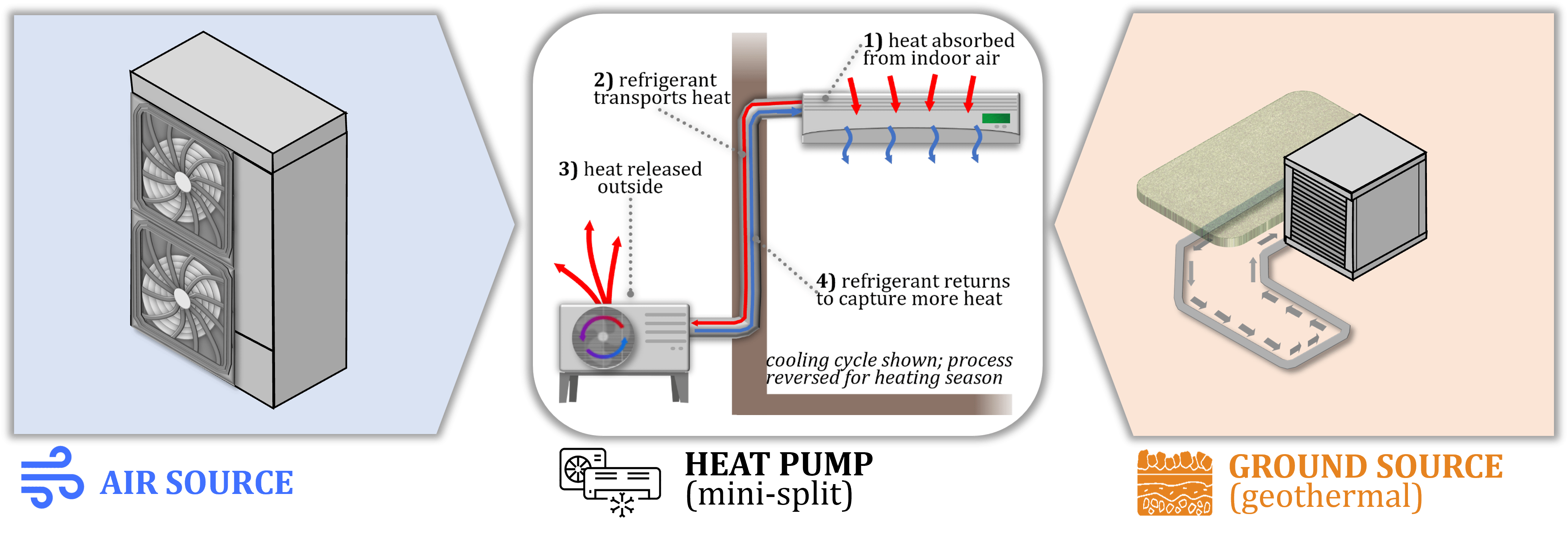 A diagram illustrating three types of heat pump configurations: "Air-Source Heat Pump" showing heat exchange with outdoor air; "Ground-Source (Geothermal) Heat Pump" showing fluid circulating through underground pipe loops; and "Water-Source Heat Pump" showing fluid circulating through a submerged pipe loop in a nearby body of water. Each configuration displays a central house connected to its respective external thermal source.