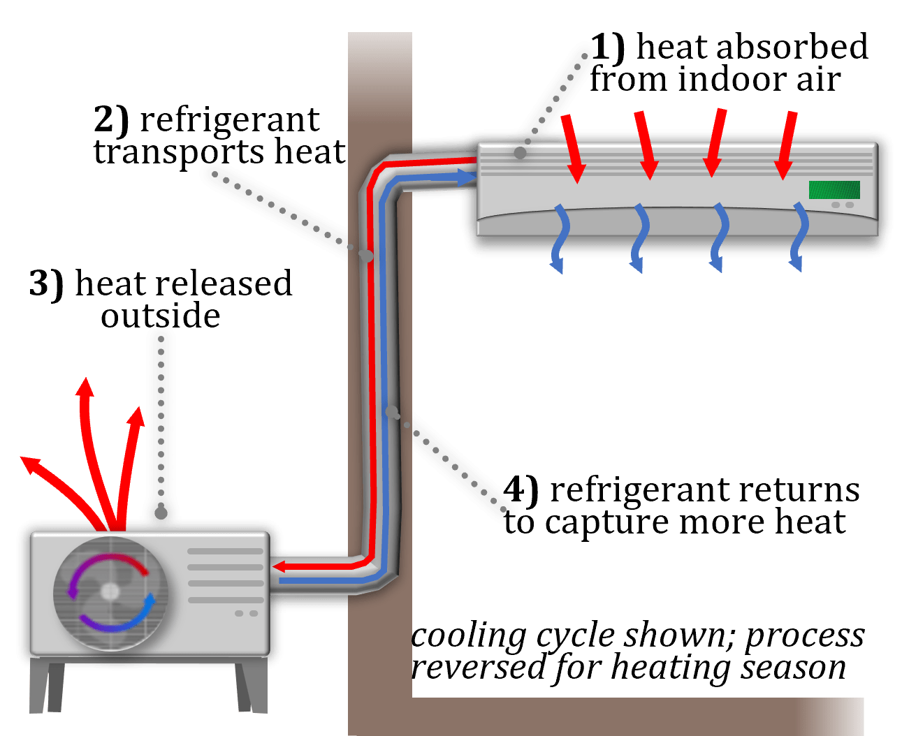 Diagram of a ductless mini-split heat pump system showing an outdoor unit connected by refrigerant lines to an indoor wall-mounted unit, with arrows indicating heat transfer: warm air delivered inside and heat exchanged with outdoor air through the system.