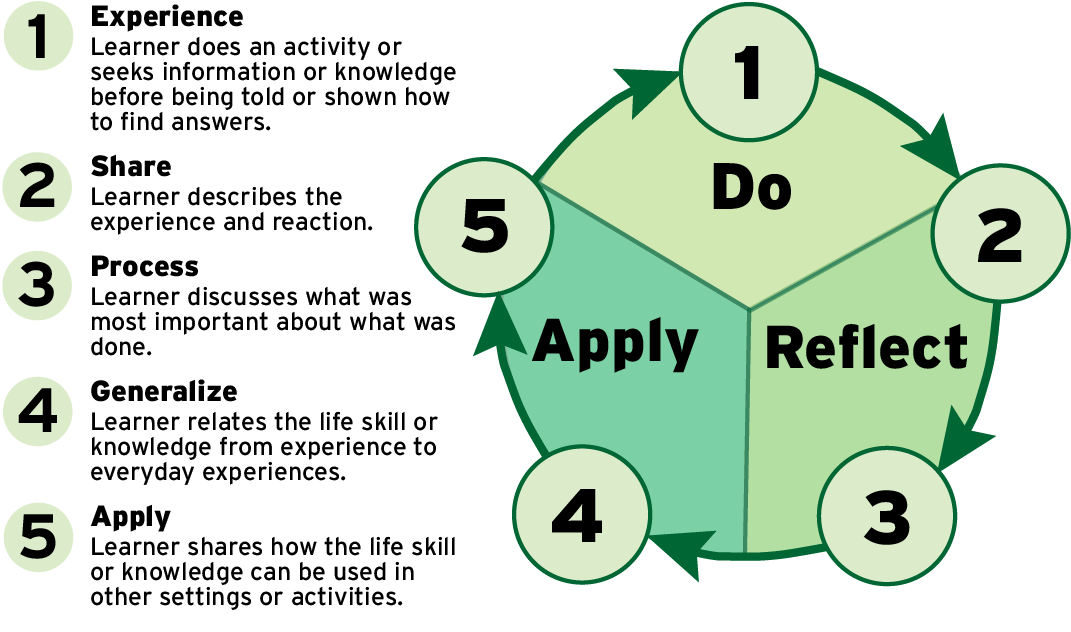 Experiential Learning Model. The model is shown as a circular cycle with five numbered stages connected by arrows indicating a continuous sequence.
