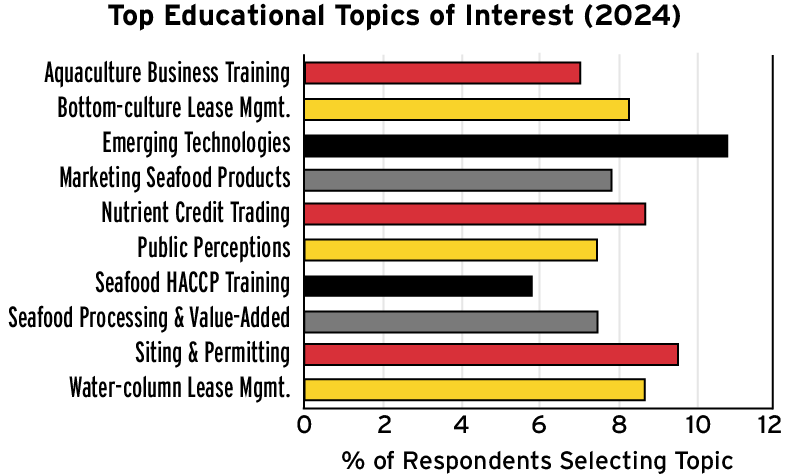 Alt text: Bar chart showing educational topics of interest in 2024. Emerging Technologies was the most selected topic, followed by Siting and Permitting, Nutrient Credit Trading, and lease management topics. Interest was lowest for Aquaculture Business Training and Seafood HACCP Training. Overall, respondents showed the greatest interest in emerging technologies and aquaculture regulations.