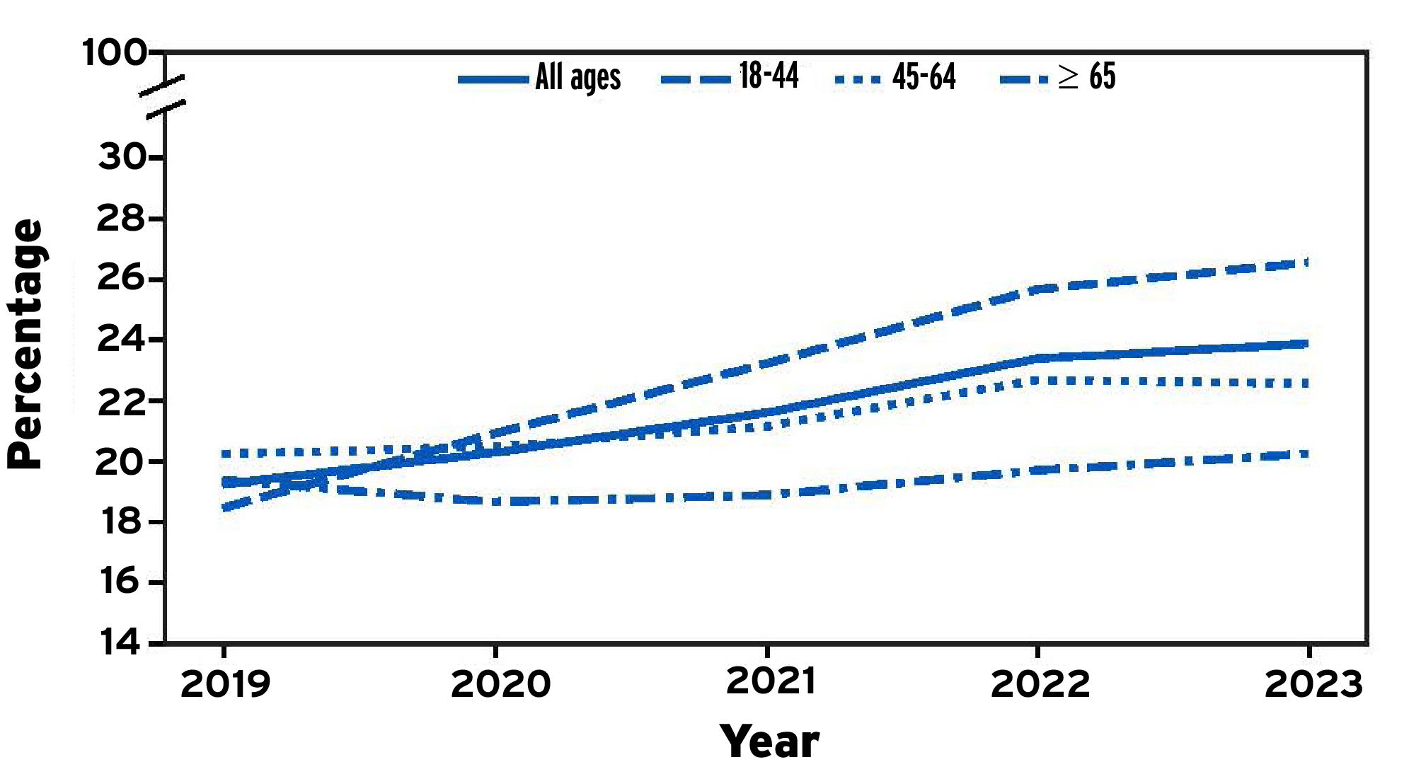 Line chart showing percentages from 2019 to 2023 for all ages and adults ages 18–44, 45–64, and 65+. Percentages increase across all groups, with the largest rise among ages 18–44 (18.5% to 26.5%). By 2023, ages 18–44 have the highest percentage and ages 65+ the lowest.