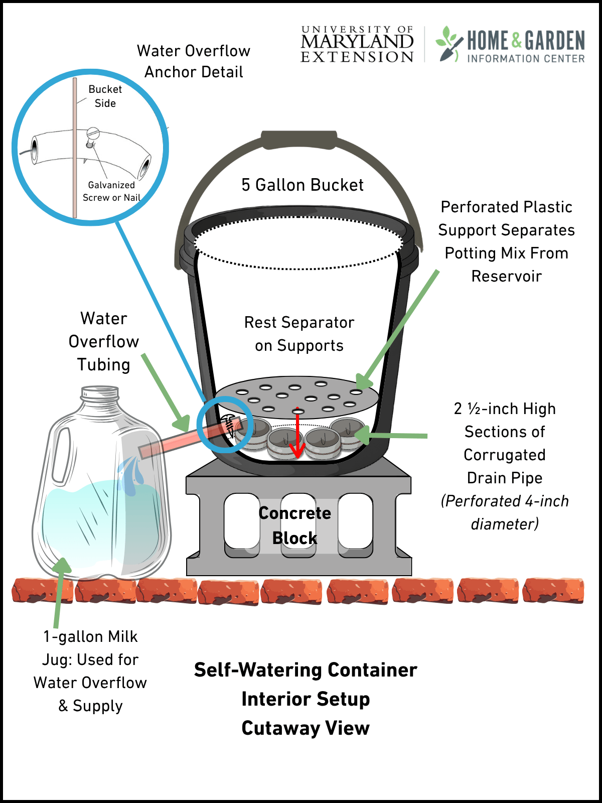 Cross-section of a bucket with short pipe sections laid on the base, covered with a perforated plate. A short piece of tubing inserted into a hole in the base of the bucket's side drains extra water.