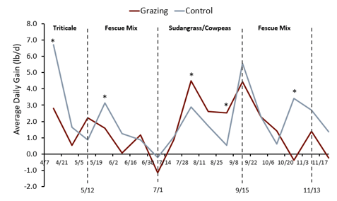 Alt text:  Line graph showing average daily gain of heifers in grazing and control groups during the 2021 grazing season across different pasture types. Weight gain varied over time, with several periods showing significant differences between groups.