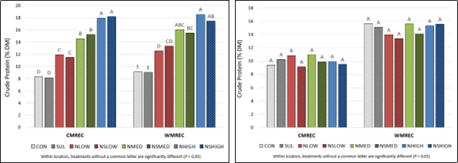 Alt text:  Bar charts comparing crude protein content of triticale at two locations under different soil fertility treatments. Crude protein generally increased with higher fertility rates, with several treatments significantly higher than the control.