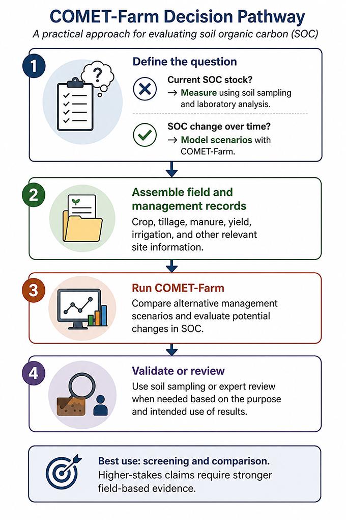 Infographic showing a four-step COMET-Farm decision pathway for evaluating soil organic carbon (SOC): define the objective, assemble field and management records, run COMET-Farm to compare management scenarios, and validate results as needed. Emphasizes using COMET-Farm for screening and comparison, with field-based evidence recommended for higher-stakes decisions.
