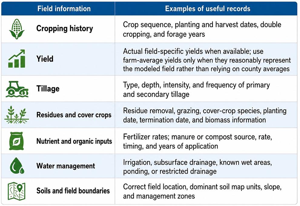 Table listing field and management records used for soil organic carbon assessments and COMET-Farm modeling, including cropping history, yields, tillage, residues and cover crops, nutrient inputs, water management, and soil information.