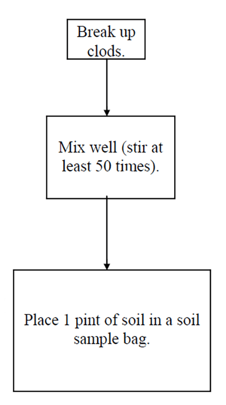 Flowchart showing soil sample preparation: break up clods, mix thoroughly, then place 1 pint of soil in a sample bag.