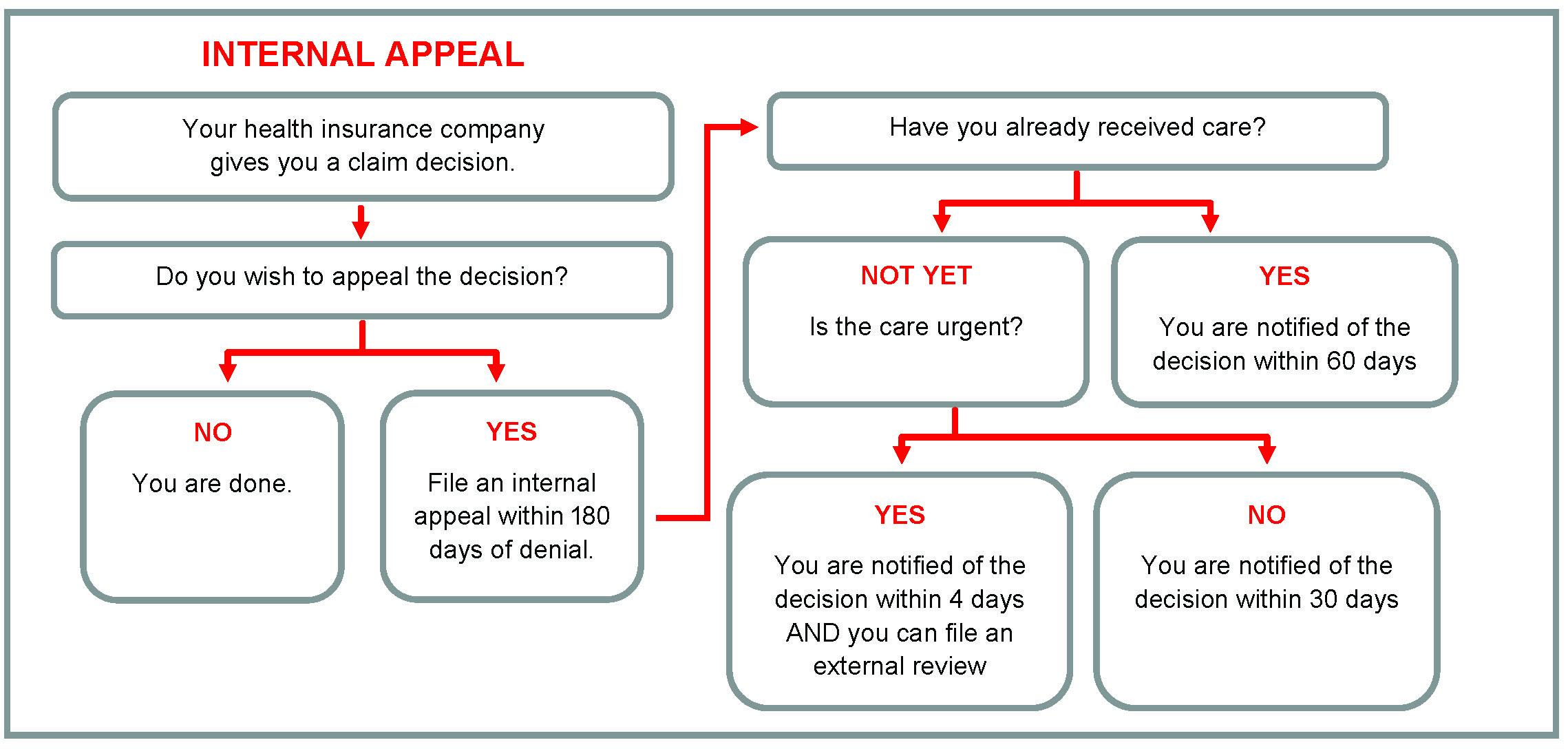 Figure 2: Health insurance internal appeal process and time requirements